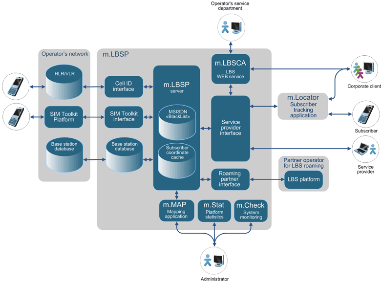 m.LBSP - An LBS platform for determining subscriber location