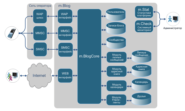 m.Blog - ,  Web-   SMS  MMS