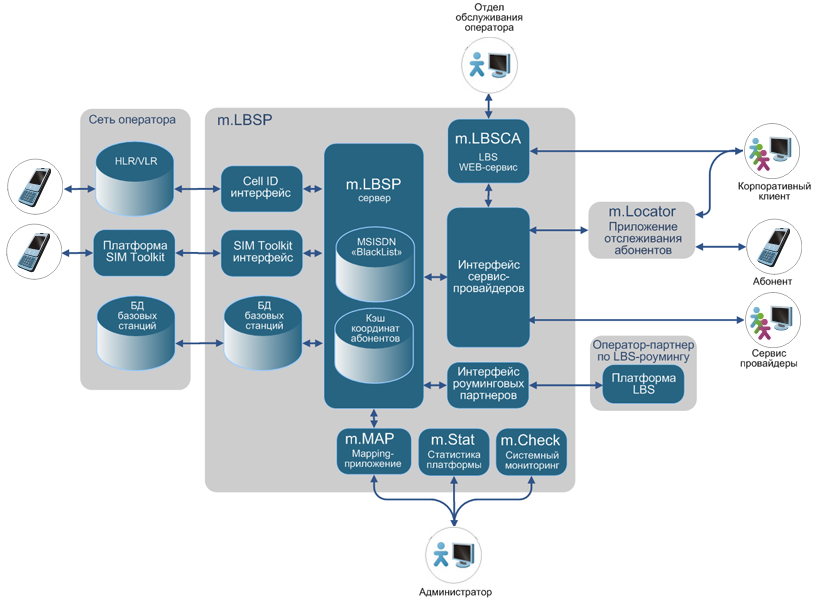 m.LBSP -   LBS -   